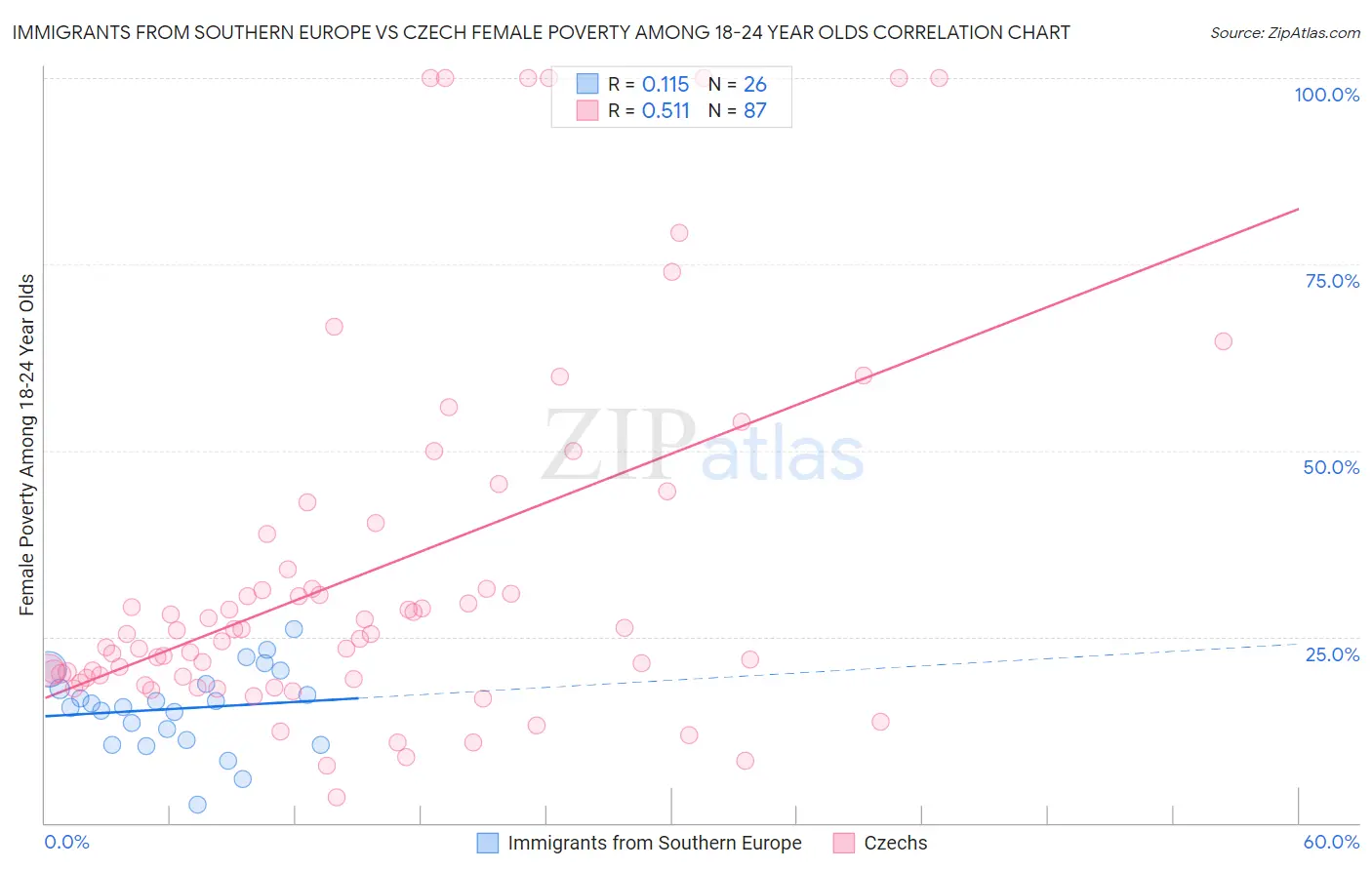 Immigrants from Southern Europe vs Czech Female Poverty Among 18-24 Year Olds