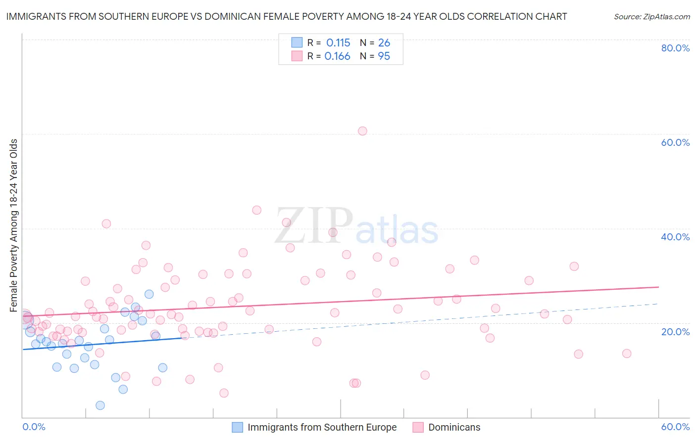 Immigrants from Southern Europe vs Dominican Female Poverty Among 18-24 Year Olds