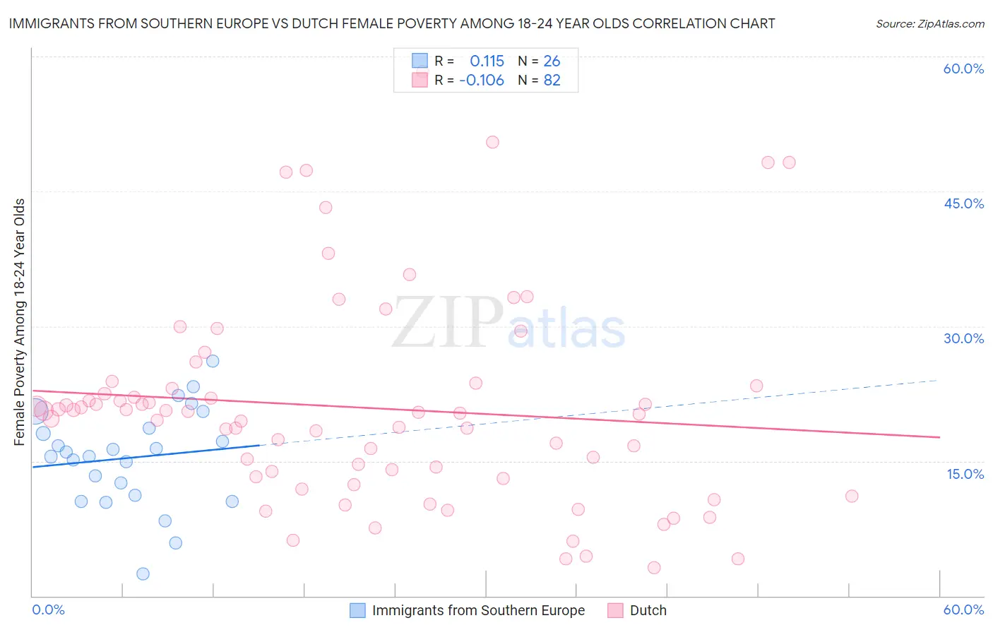 Immigrants from Southern Europe vs Dutch Female Poverty Among 18-24 Year Olds