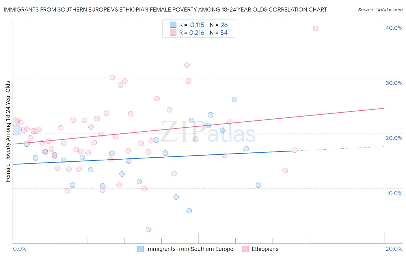 Immigrants from Southern Europe vs Ethiopian Female Poverty Among 18-24 Year Olds