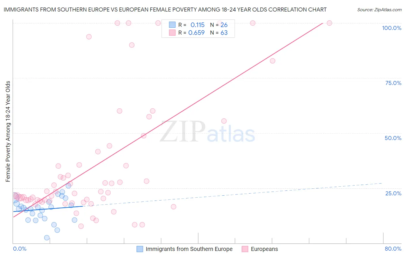 Immigrants from Southern Europe vs European Female Poverty Among 18-24 Year Olds
