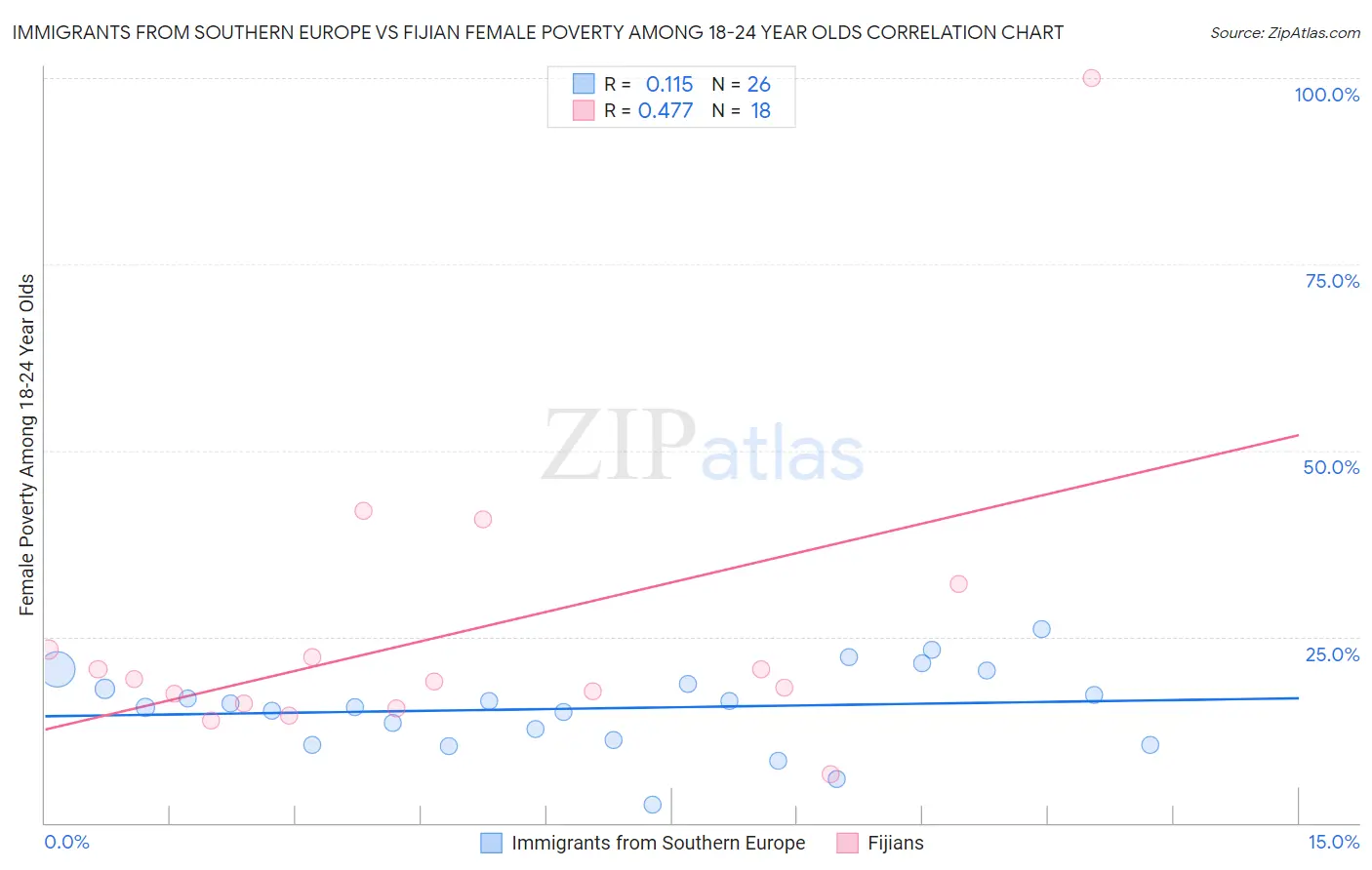 Immigrants from Southern Europe vs Fijian Female Poverty Among 18-24 Year Olds