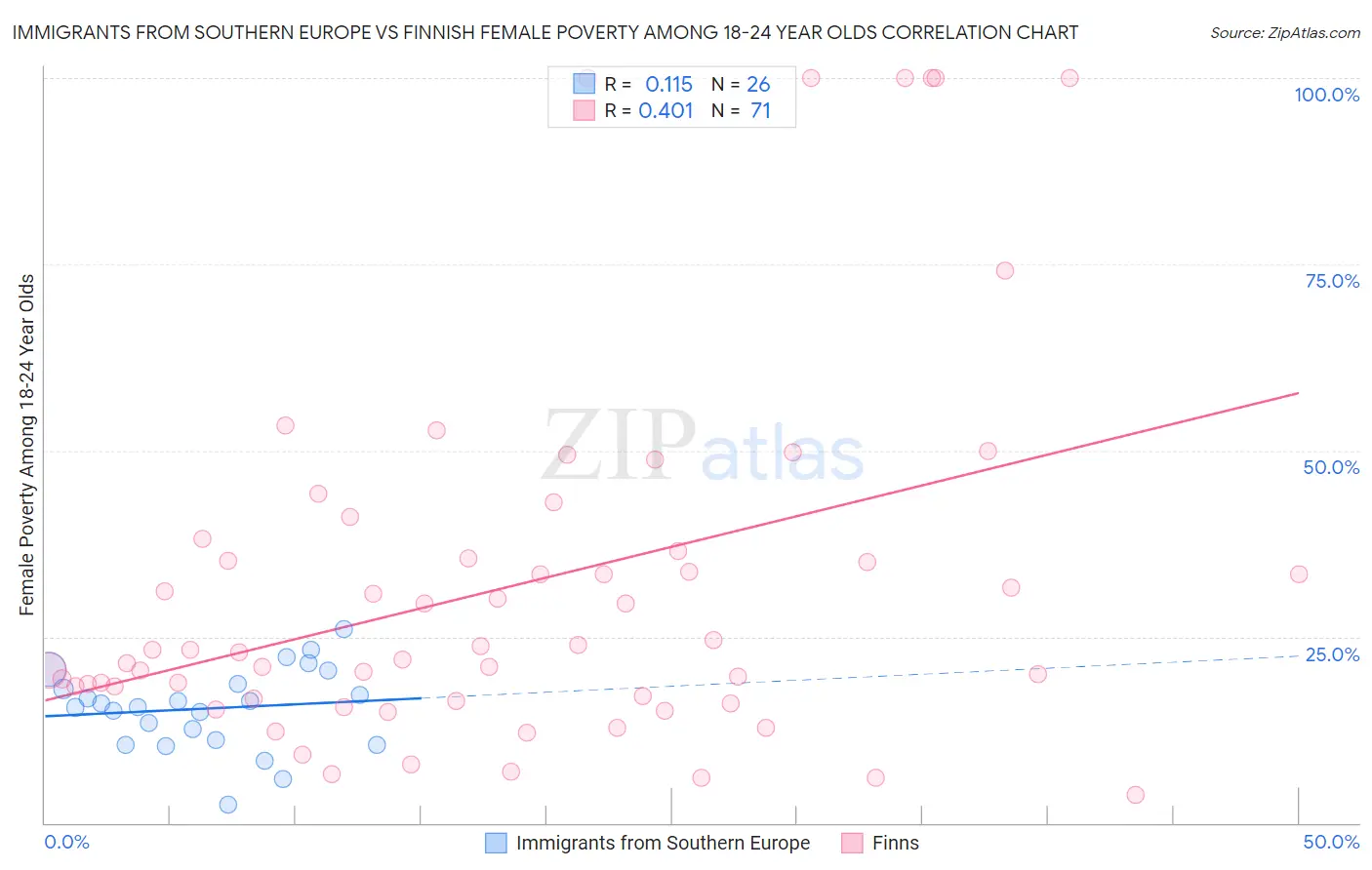 Immigrants from Southern Europe vs Finnish Female Poverty Among 18-24 Year Olds