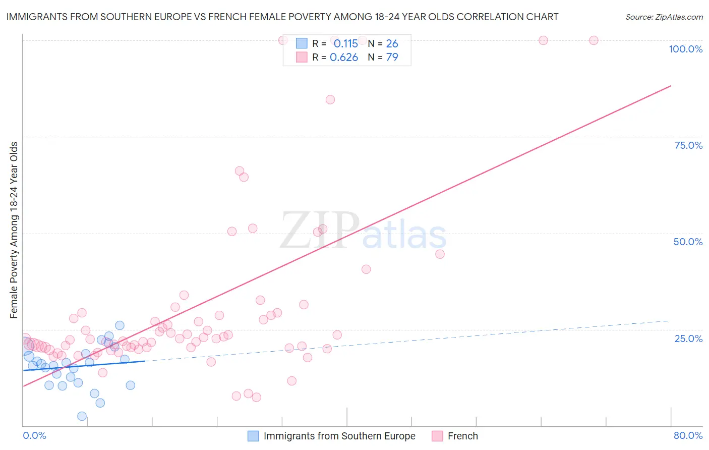 Immigrants from Southern Europe vs French Female Poverty Among 18-24 Year Olds
