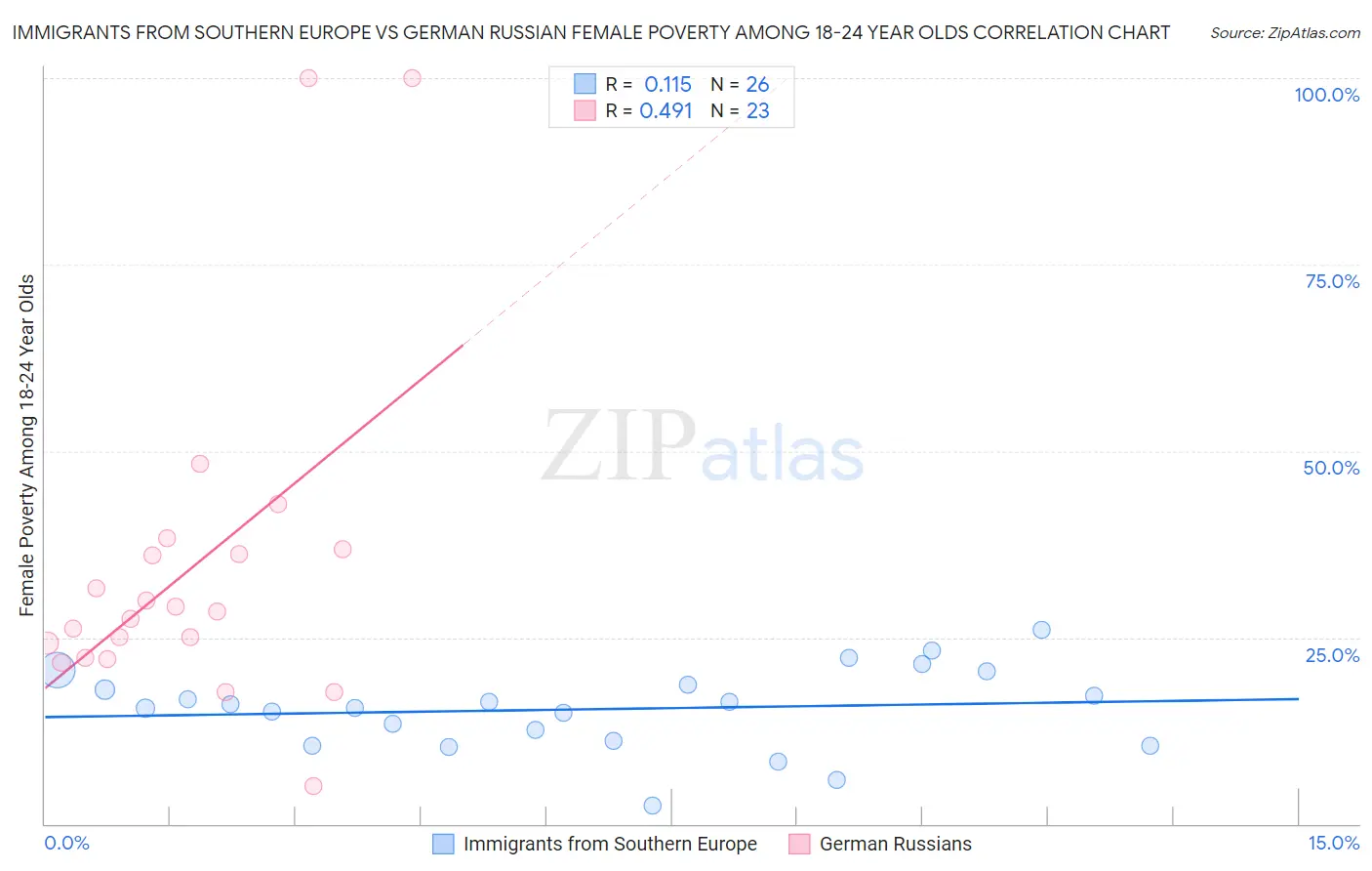 Immigrants from Southern Europe vs German Russian Female Poverty Among 18-24 Year Olds