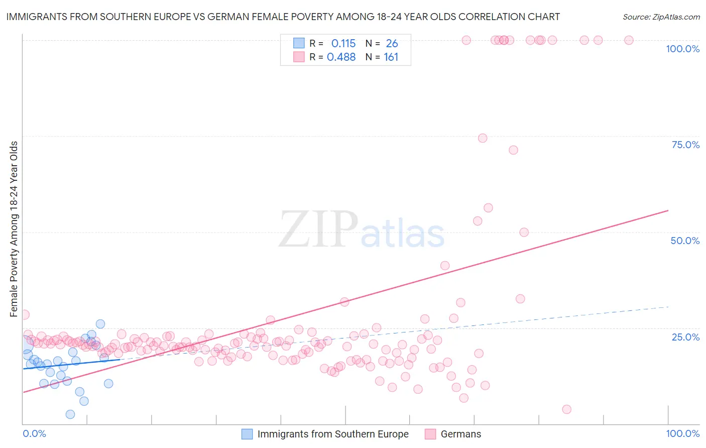 Immigrants from Southern Europe vs German Female Poverty Among 18-24 Year Olds