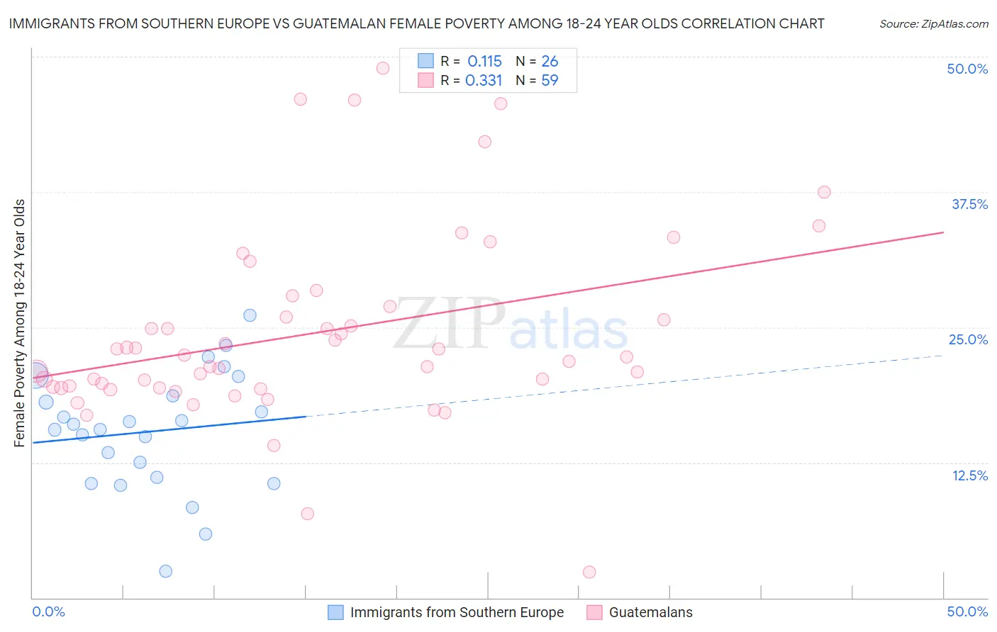 Immigrants from Southern Europe vs Guatemalan Female Poverty Among 18-24 Year Olds