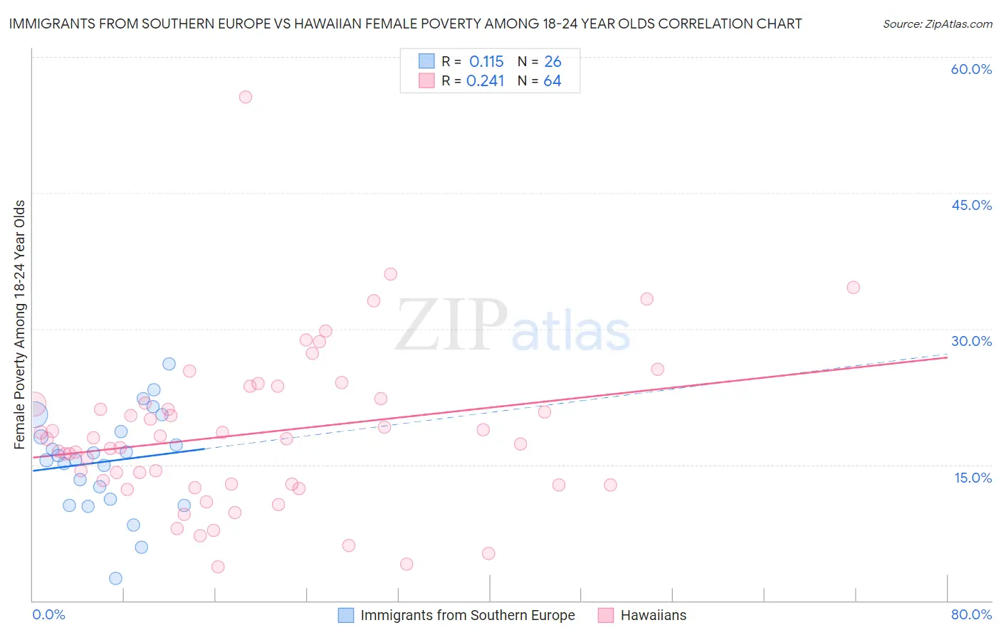 Immigrants from Southern Europe vs Hawaiian Female Poverty Among 18-24 Year Olds