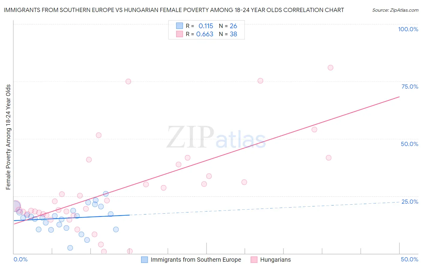 Immigrants from Southern Europe vs Hungarian Female Poverty Among 18-24 Year Olds