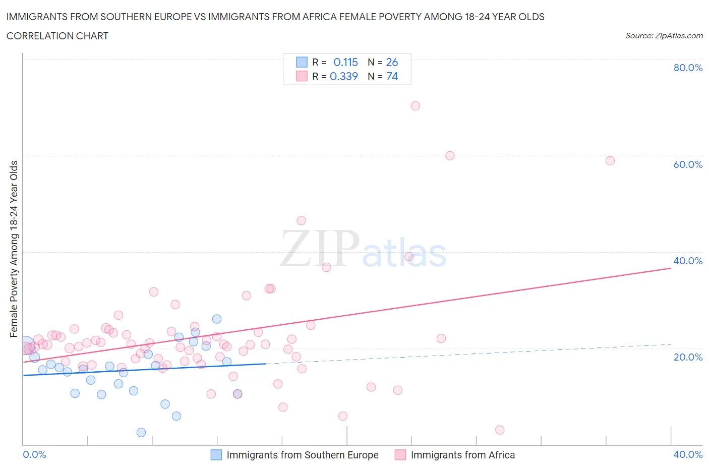 Immigrants from Southern Europe vs Immigrants from Africa Female Poverty Among 18-24 Year Olds