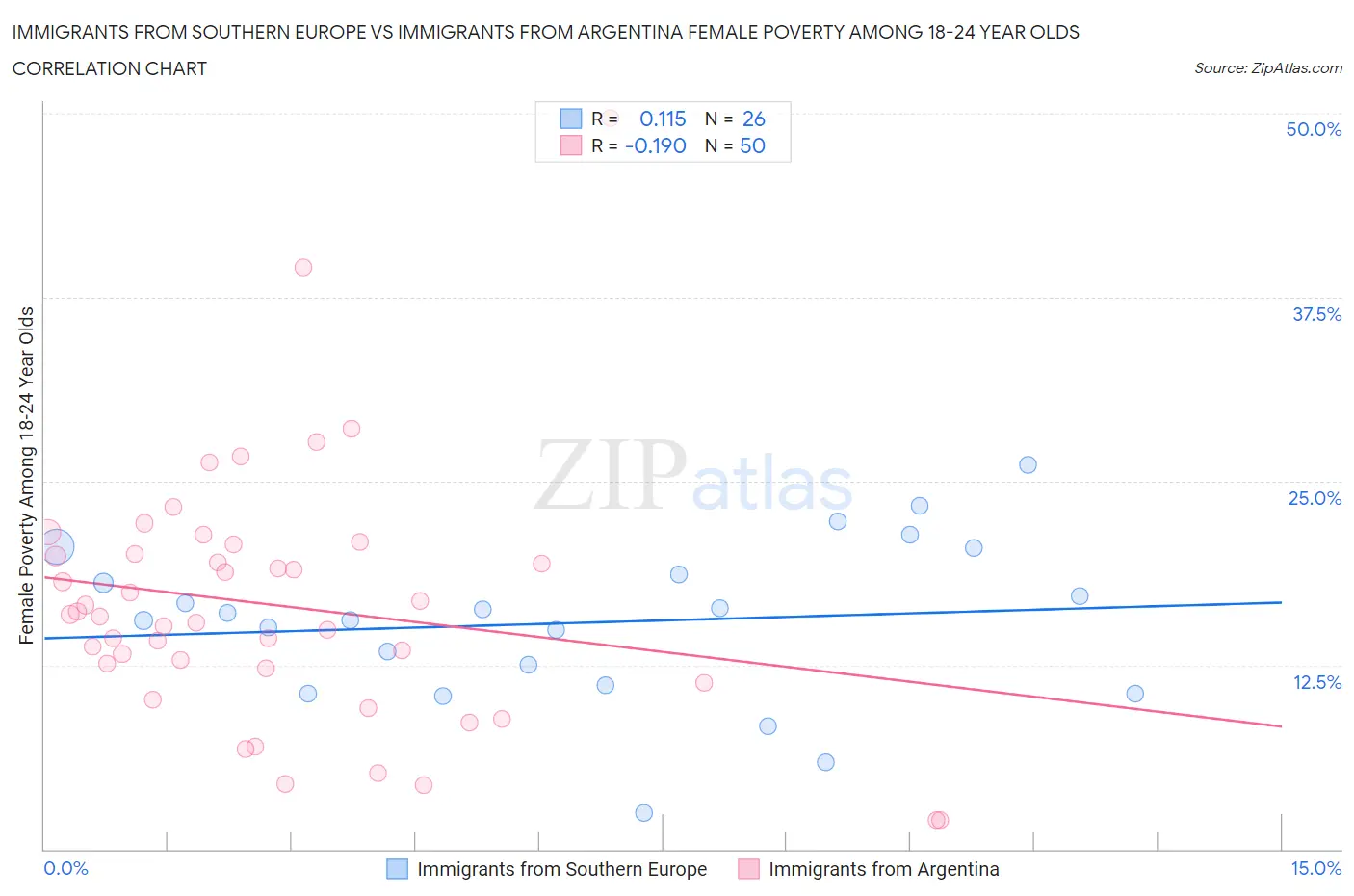 Immigrants from Southern Europe vs Immigrants from Argentina Female Poverty Among 18-24 Year Olds