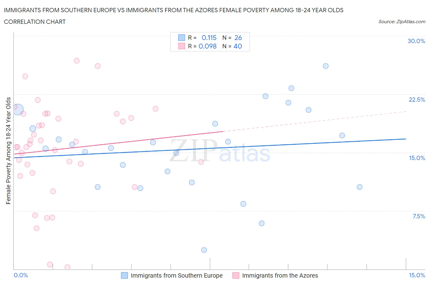 Immigrants from Southern Europe vs Immigrants from the Azores Female Poverty Among 18-24 Year Olds
