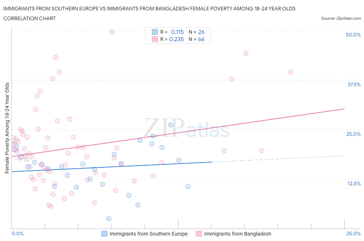 Immigrants from Southern Europe vs Immigrants from Bangladesh Female Poverty Among 18-24 Year Olds