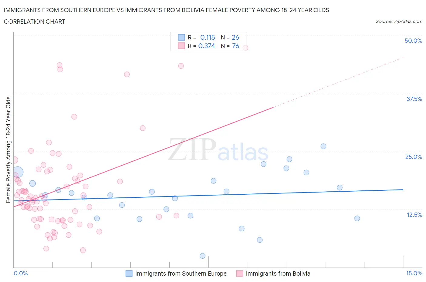 Immigrants from Southern Europe vs Immigrants from Bolivia Female Poverty Among 18-24 Year Olds