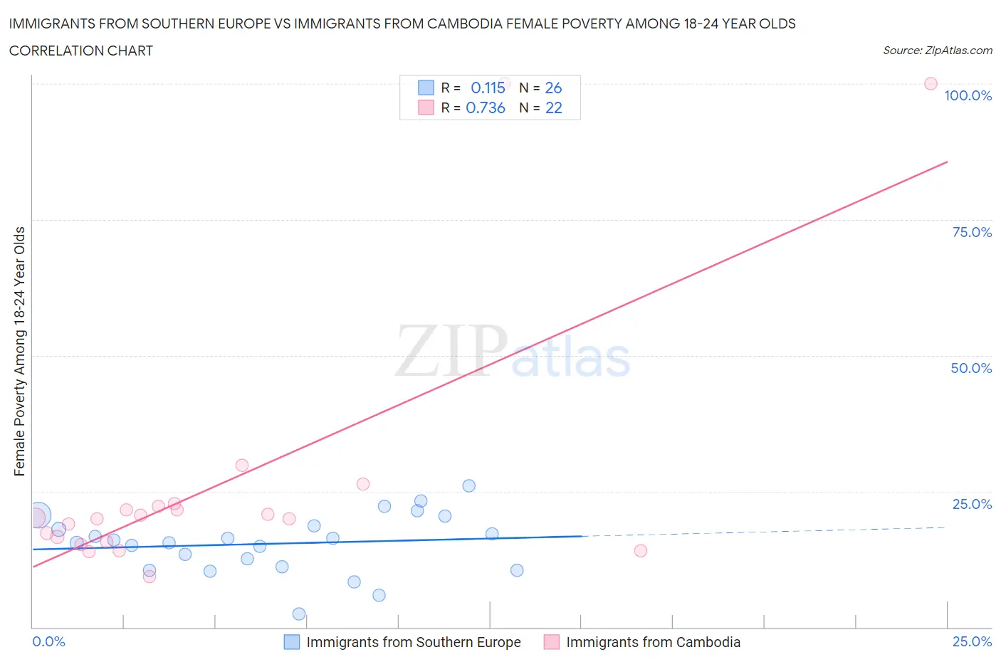 Immigrants from Southern Europe vs Immigrants from Cambodia Female Poverty Among 18-24 Year Olds