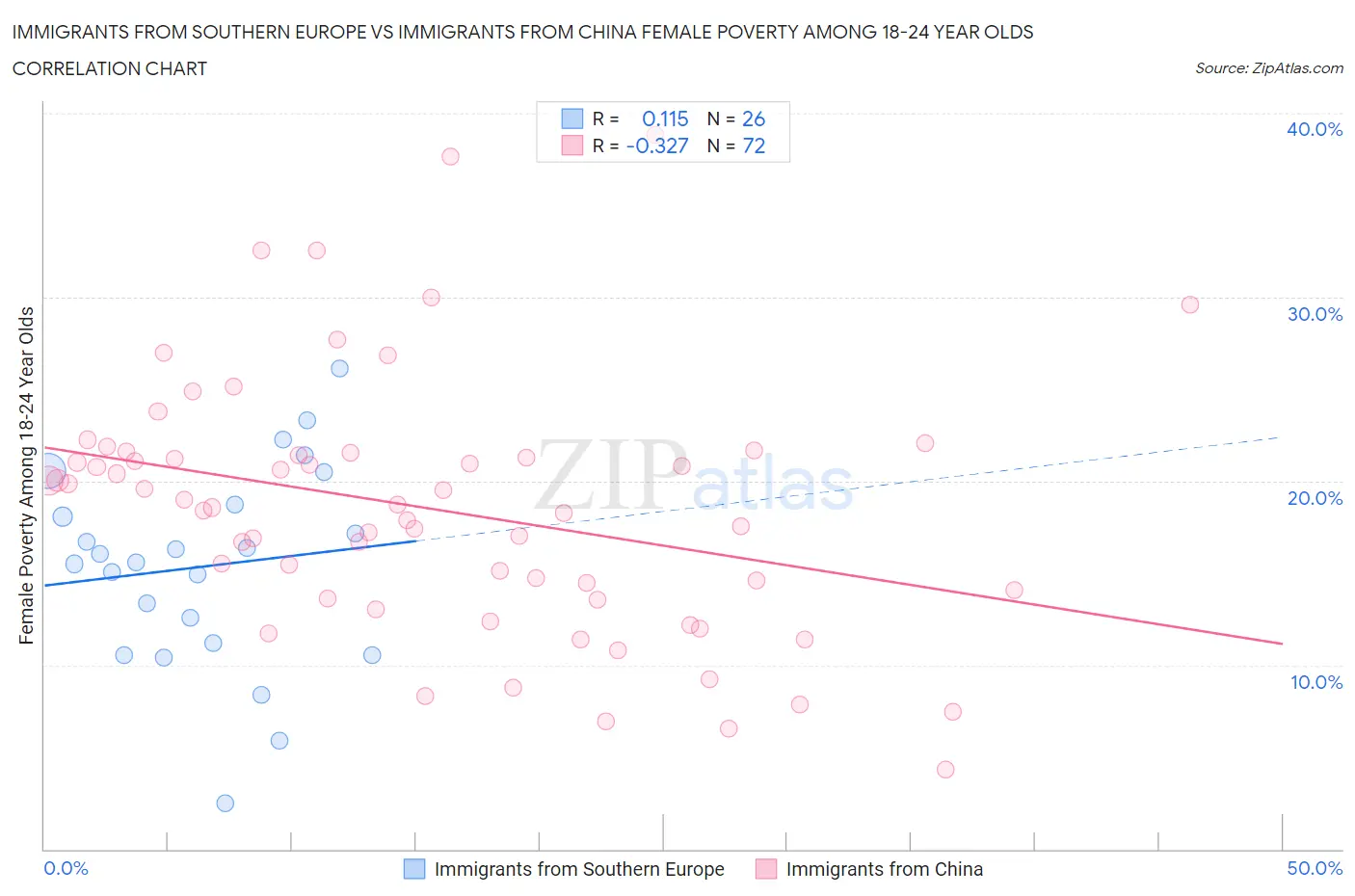 Immigrants from Southern Europe vs Immigrants from China Female Poverty Among 18-24 Year Olds