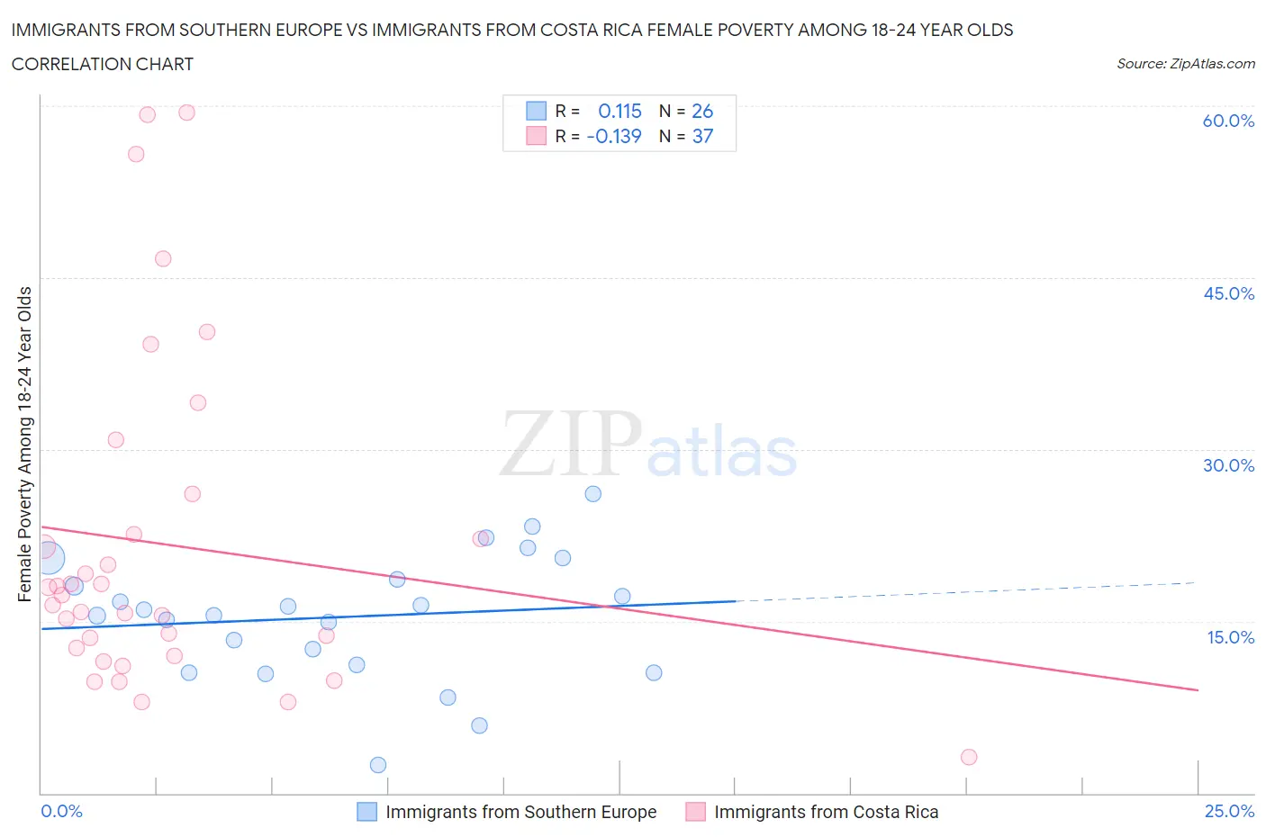 Immigrants from Southern Europe vs Immigrants from Costa Rica Female Poverty Among 18-24 Year Olds