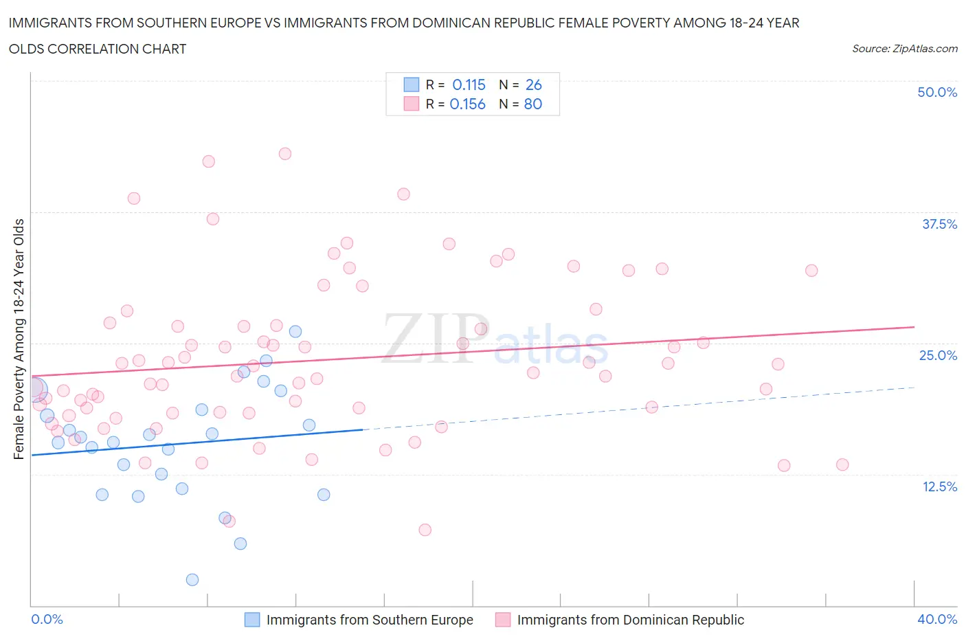Immigrants from Southern Europe vs Immigrants from Dominican Republic Female Poverty Among 18-24 Year Olds