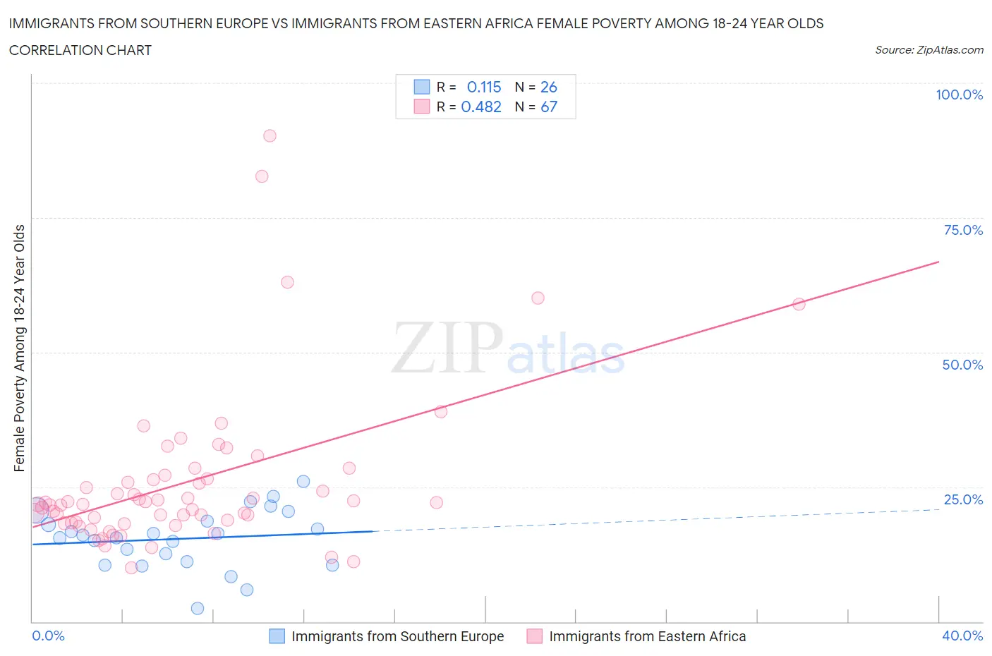 Immigrants from Southern Europe vs Immigrants from Eastern Africa Female Poverty Among 18-24 Year Olds