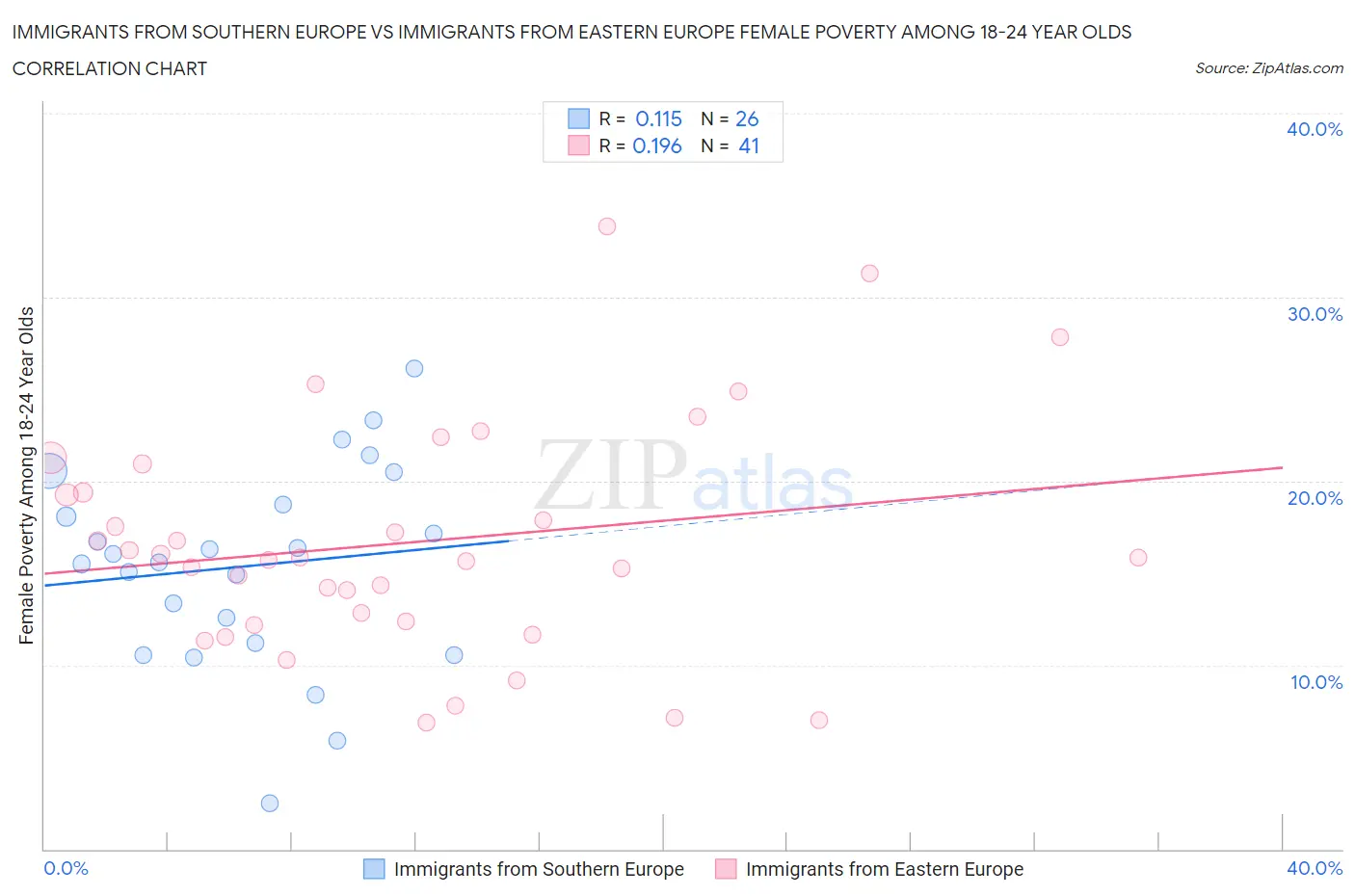 Immigrants from Southern Europe vs Immigrants from Eastern Europe Female Poverty Among 18-24 Year Olds