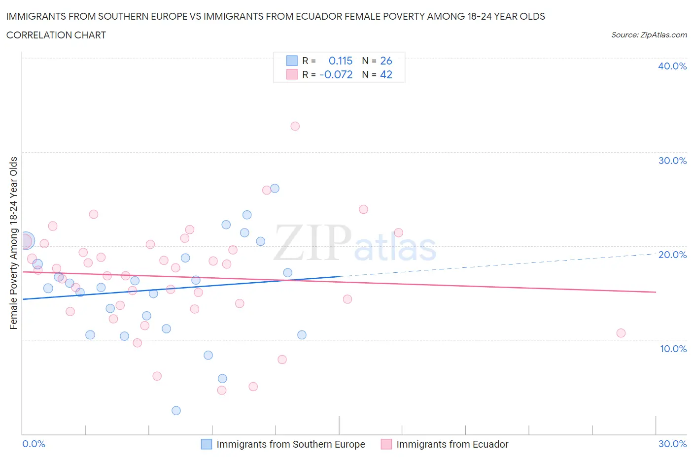 Immigrants from Southern Europe vs Immigrants from Ecuador Female Poverty Among 18-24 Year Olds