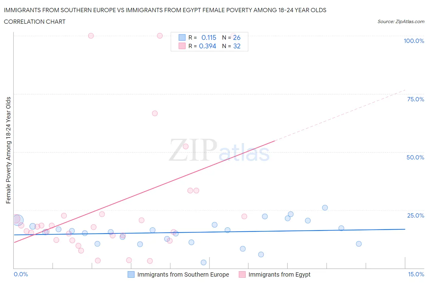 Immigrants from Southern Europe vs Immigrants from Egypt Female Poverty Among 18-24 Year Olds