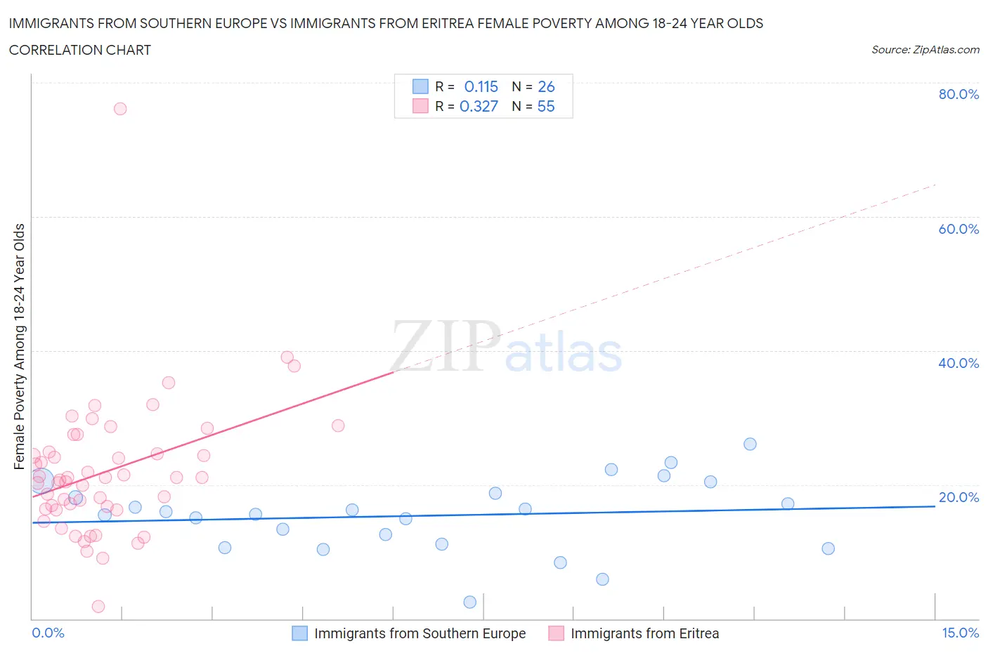 Immigrants from Southern Europe vs Immigrants from Eritrea Female Poverty Among 18-24 Year Olds