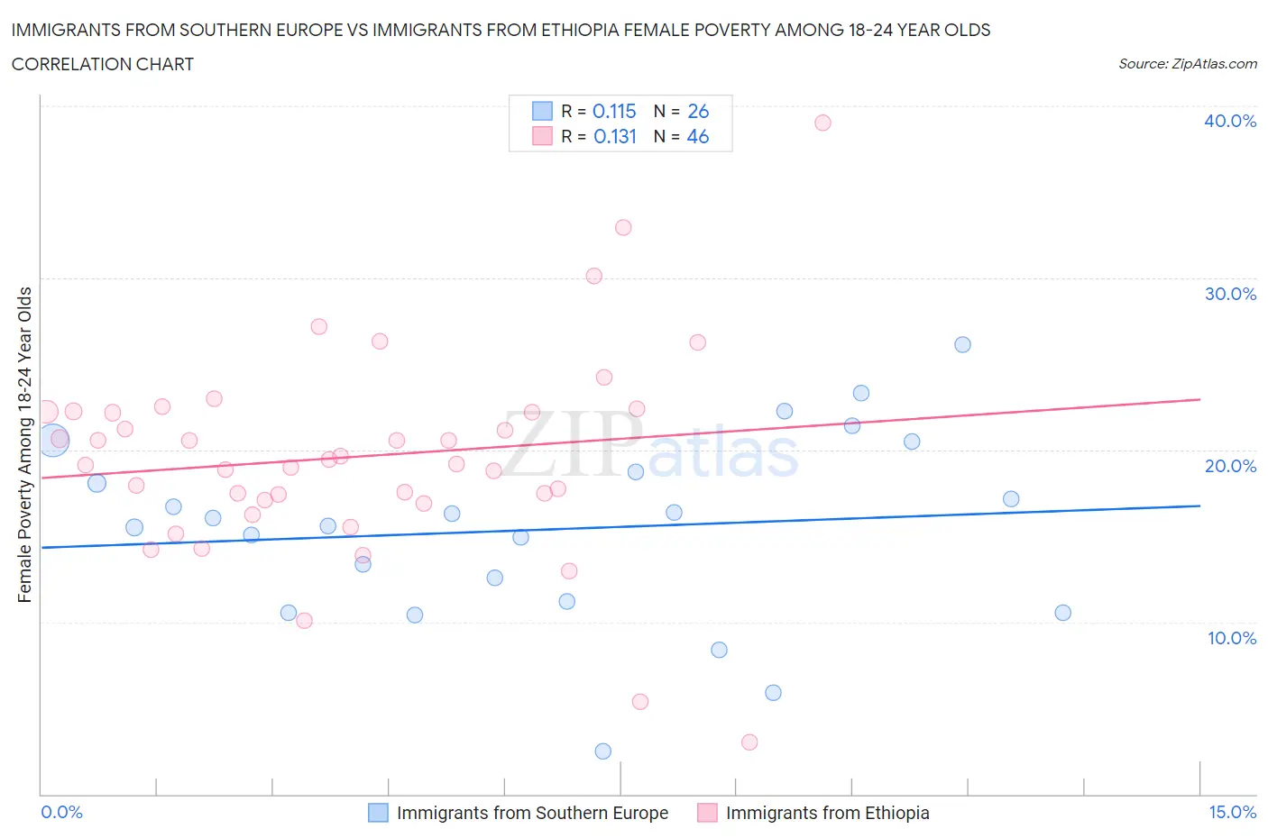 Immigrants from Southern Europe vs Immigrants from Ethiopia Female Poverty Among 18-24 Year Olds