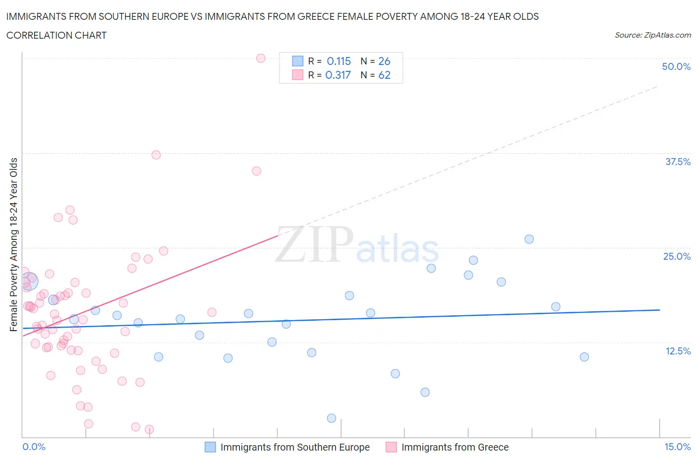 Immigrants from Southern Europe vs Immigrants from Greece Female Poverty Among 18-24 Year Olds