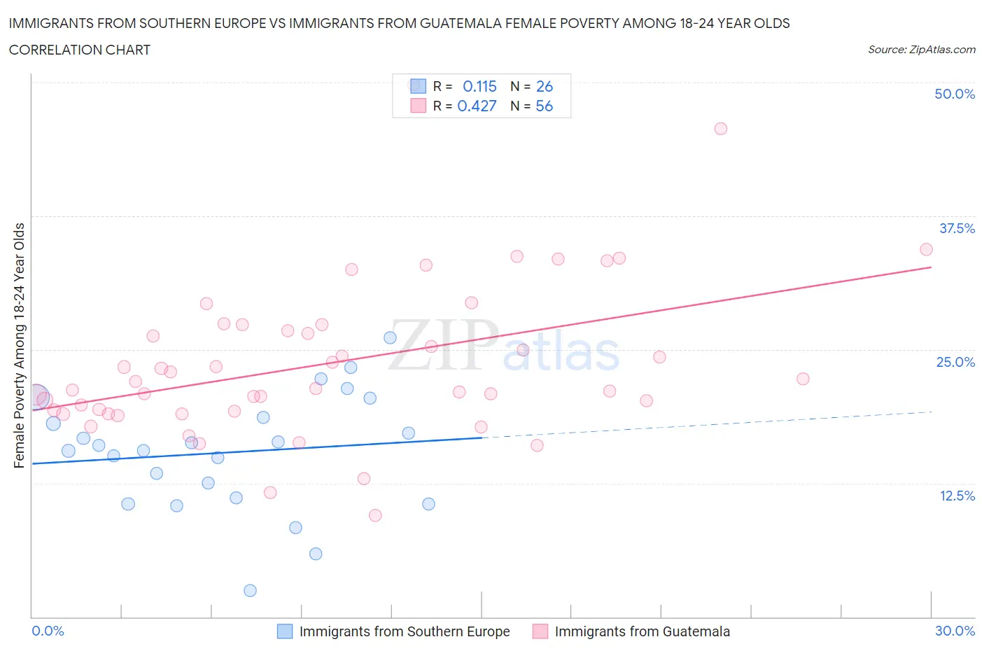 Immigrants from Southern Europe vs Immigrants from Guatemala Female Poverty Among 18-24 Year Olds