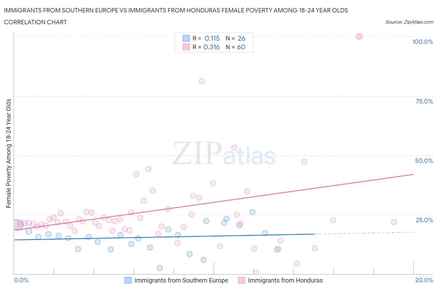 Immigrants from Southern Europe vs Immigrants from Honduras Female Poverty Among 18-24 Year Olds
