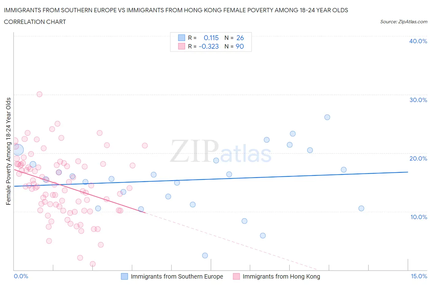 Immigrants from Southern Europe vs Immigrants from Hong Kong Female Poverty Among 18-24 Year Olds