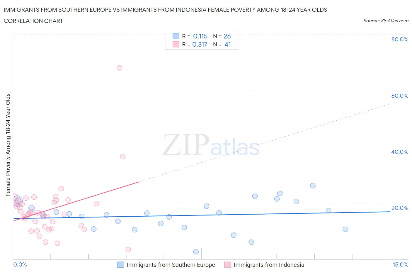 Immigrants from Southern Europe vs Immigrants from Indonesia Female Poverty Among 18-24 Year Olds