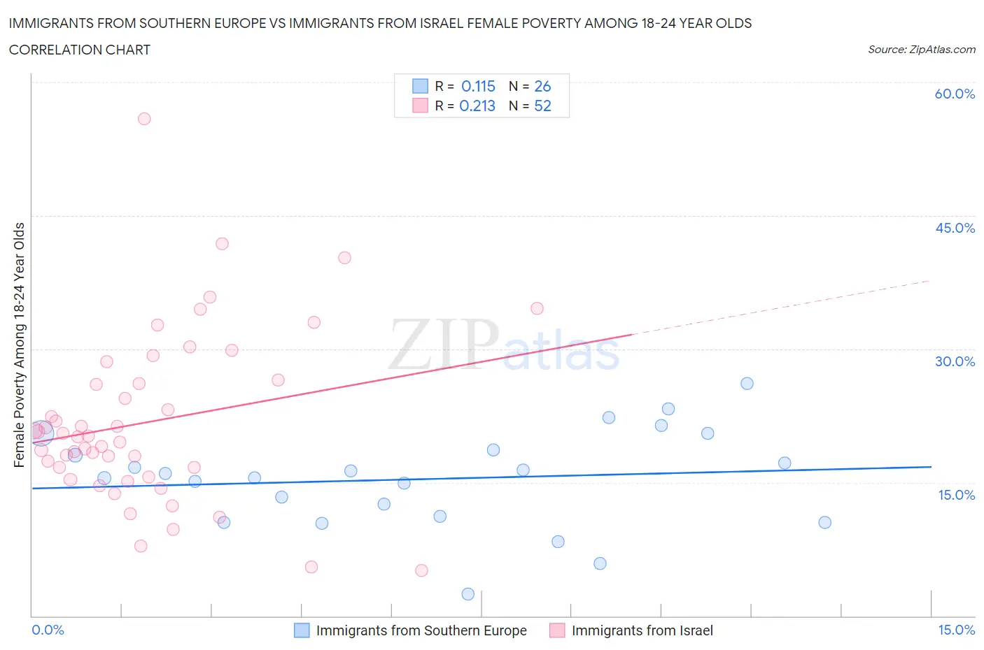 Immigrants from Southern Europe vs Immigrants from Israel Female Poverty Among 18-24 Year Olds