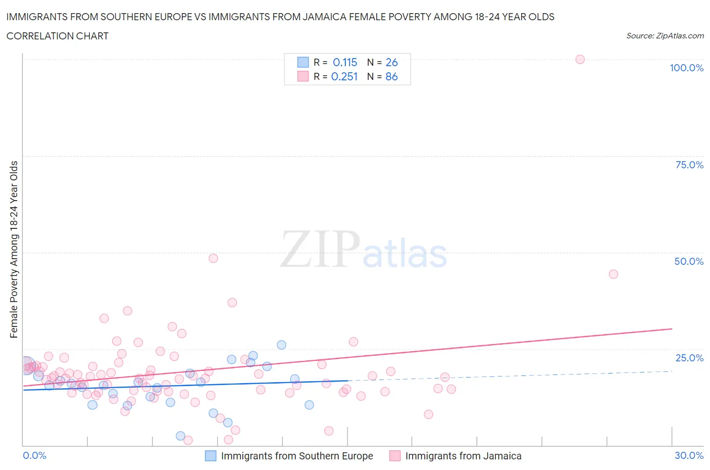 Immigrants from Southern Europe vs Immigrants from Jamaica Female Poverty Among 18-24 Year Olds