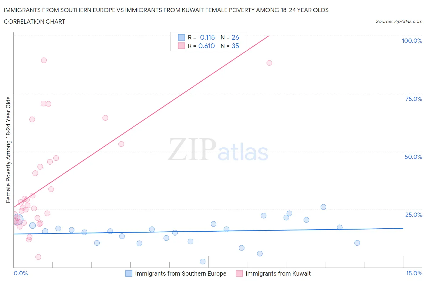 Immigrants from Southern Europe vs Immigrants from Kuwait Female Poverty Among 18-24 Year Olds