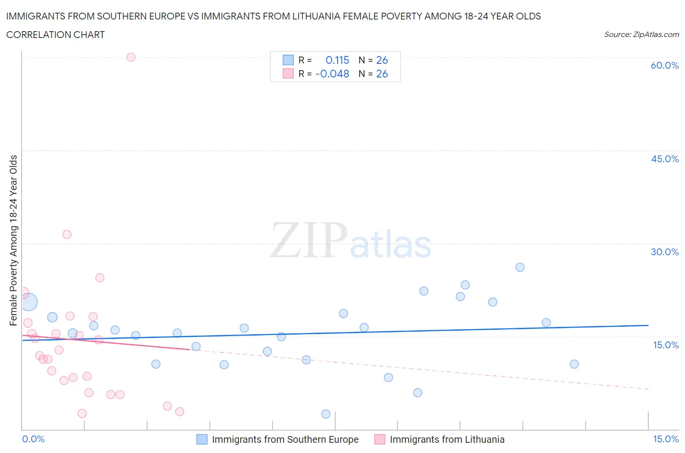 Immigrants from Southern Europe vs Immigrants from Lithuania Female Poverty Among 18-24 Year Olds