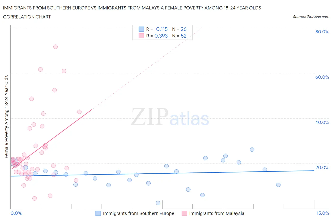 Immigrants from Southern Europe vs Immigrants from Malaysia Female Poverty Among 18-24 Year Olds