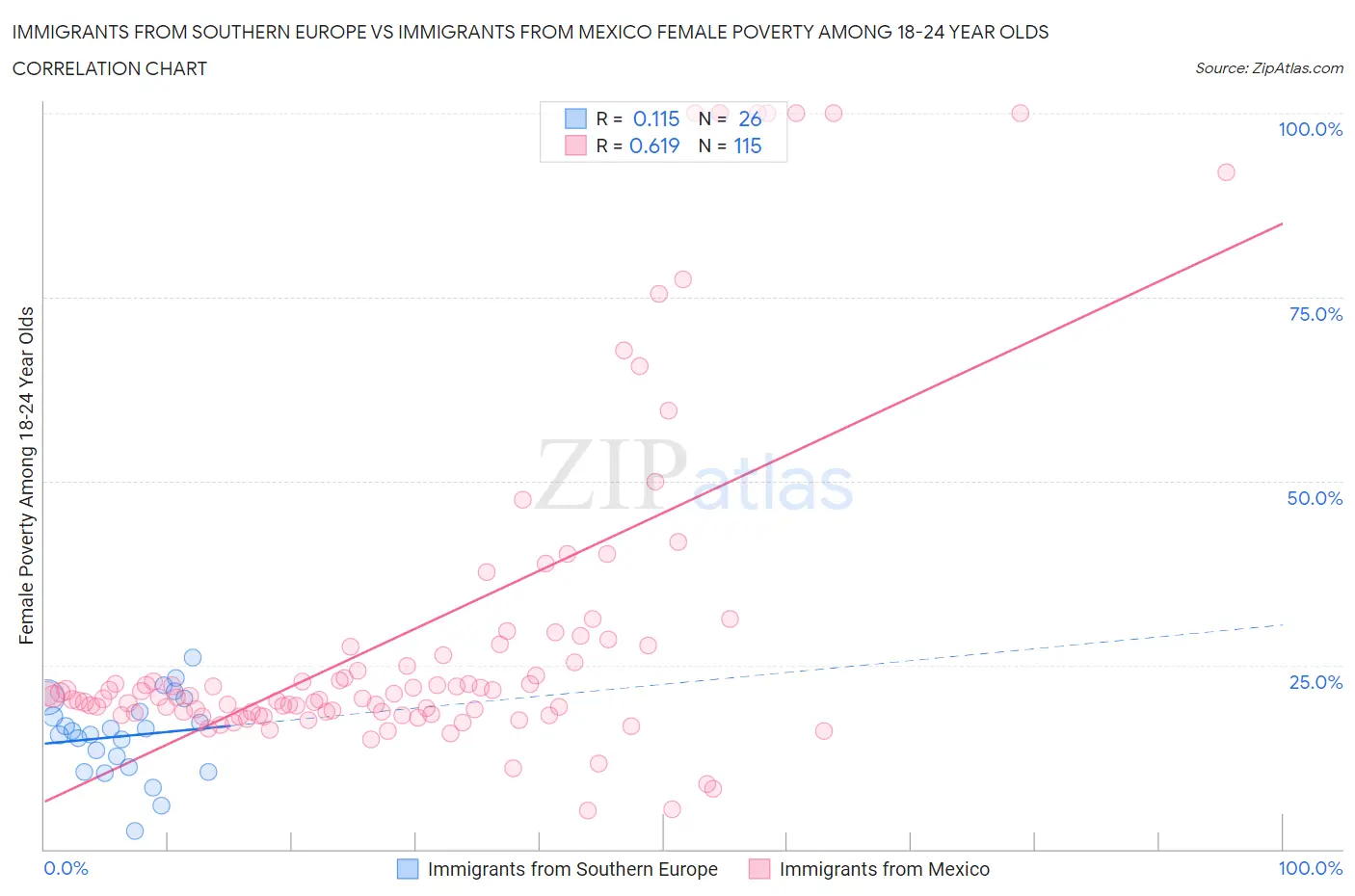 Immigrants from Southern Europe vs Immigrants from Mexico Female Poverty Among 18-24 Year Olds