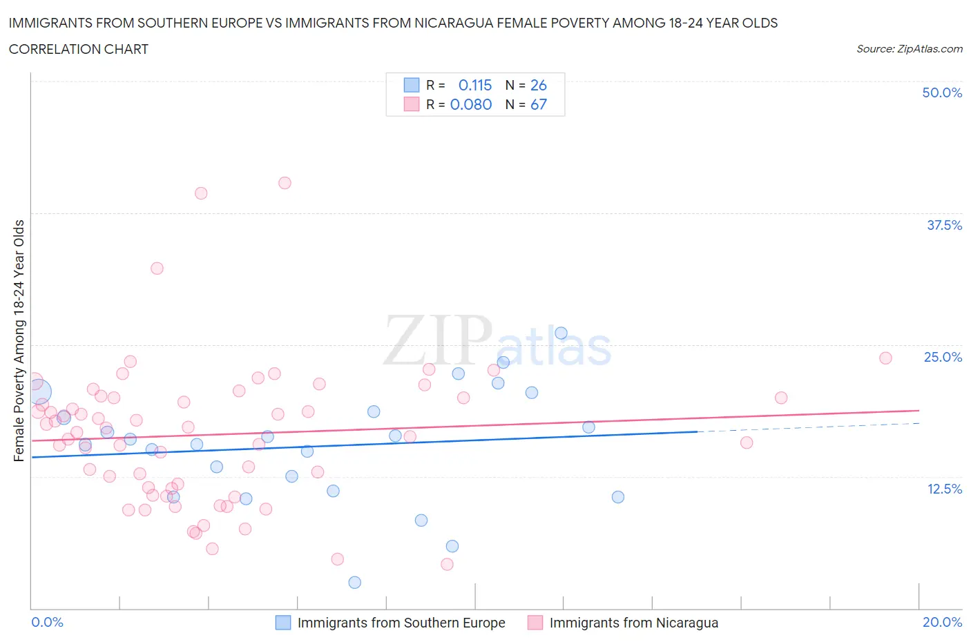Immigrants from Southern Europe vs Immigrants from Nicaragua Female Poverty Among 18-24 Year Olds