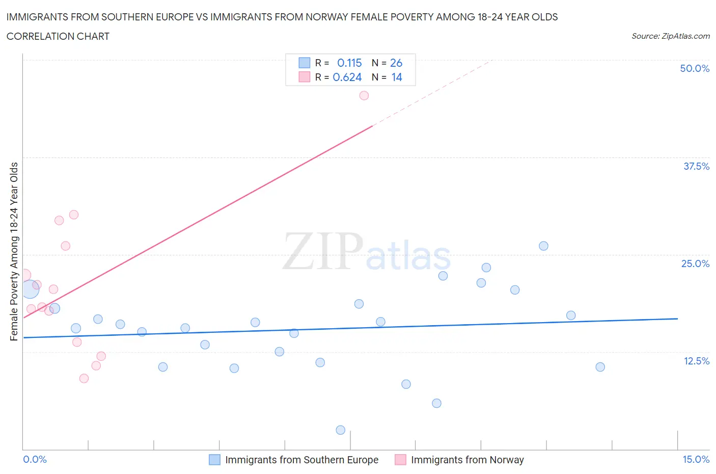 Immigrants from Southern Europe vs Immigrants from Norway Female Poverty Among 18-24 Year Olds