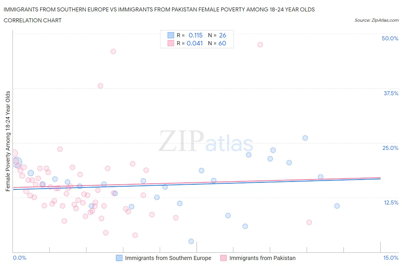 Immigrants from Southern Europe vs Immigrants from Pakistan Female Poverty Among 18-24 Year Olds
