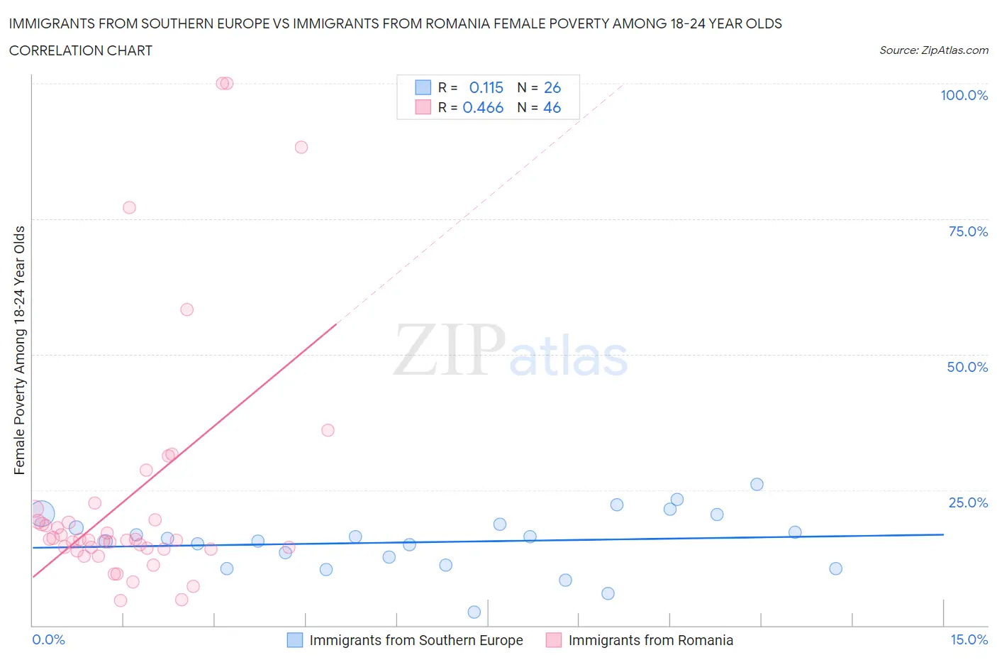 Immigrants from Southern Europe vs Immigrants from Romania Female Poverty Among 18-24 Year Olds