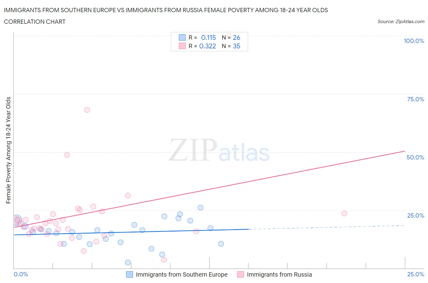 Immigrants from Southern Europe vs Immigrants from Russia Female Poverty Among 18-24 Year Olds