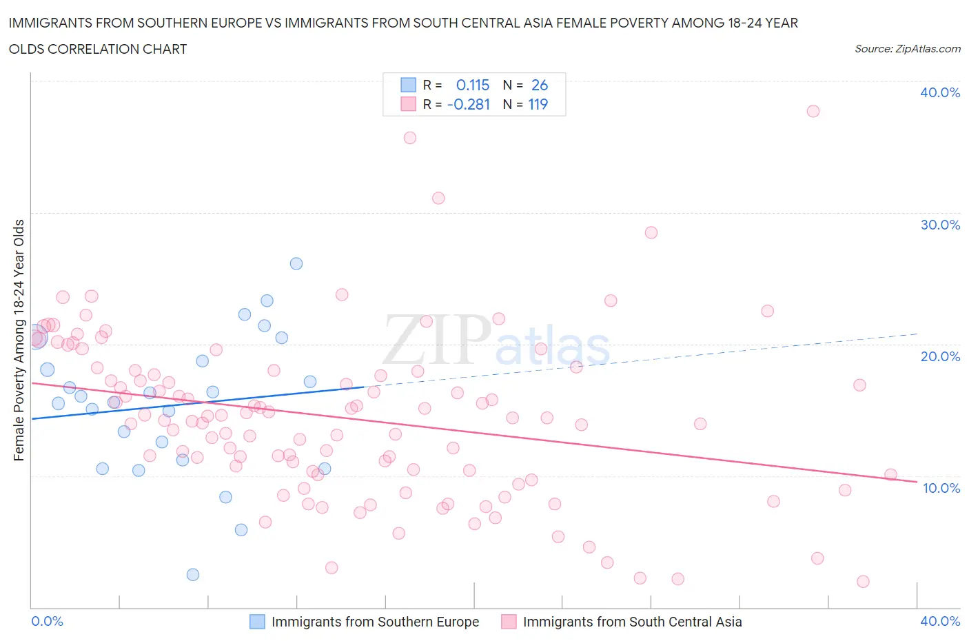 Immigrants from Southern Europe vs Immigrants from South Central Asia Female Poverty Among 18-24 Year Olds
