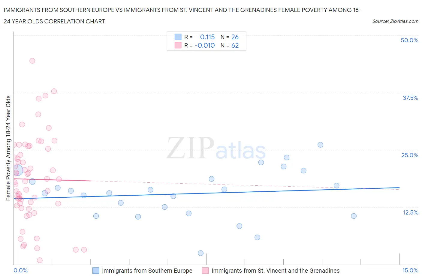 Immigrants from Southern Europe vs Immigrants from St. Vincent and the Grenadines Female Poverty Among 18-24 Year Olds