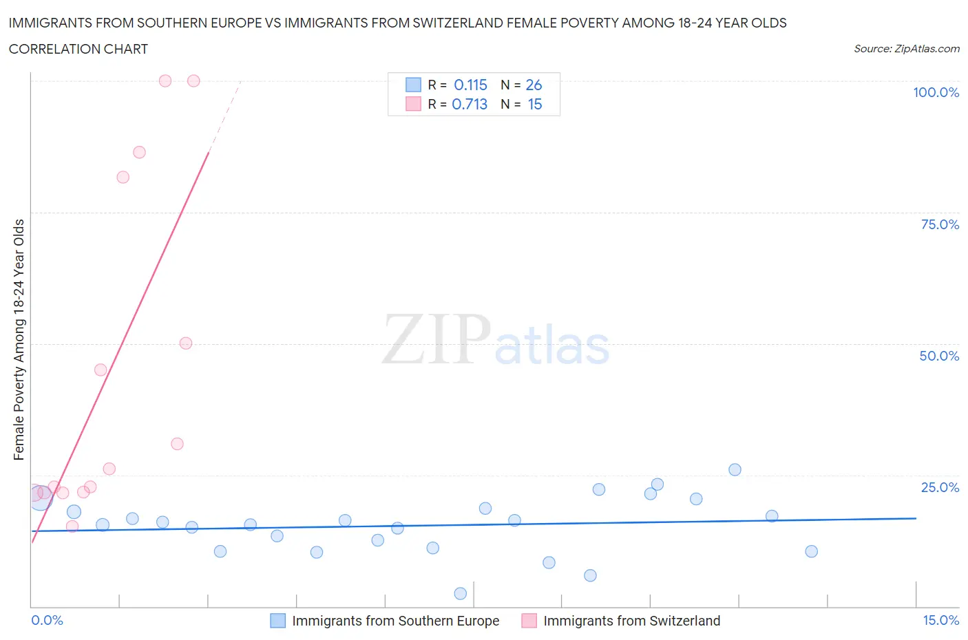Immigrants from Southern Europe vs Immigrants from Switzerland Female Poverty Among 18-24 Year Olds