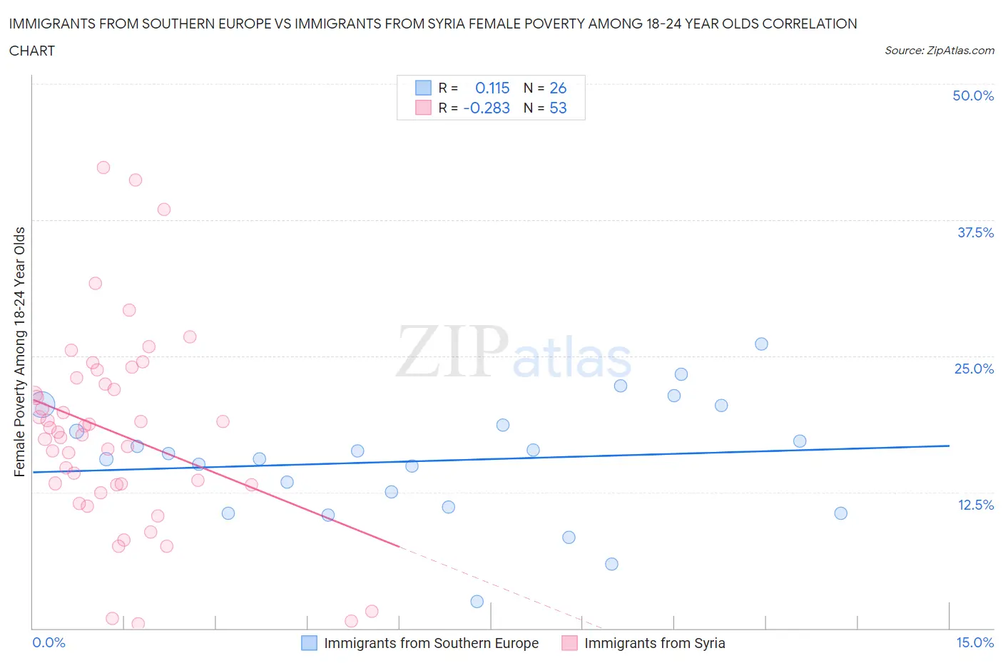 Immigrants from Southern Europe vs Immigrants from Syria Female Poverty Among 18-24 Year Olds