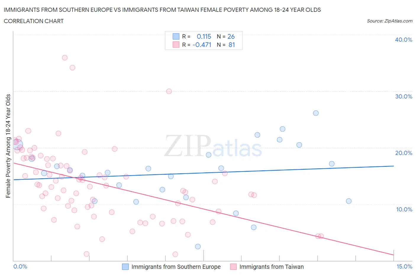 Immigrants from Southern Europe vs Immigrants from Taiwan Female Poverty Among 18-24 Year Olds