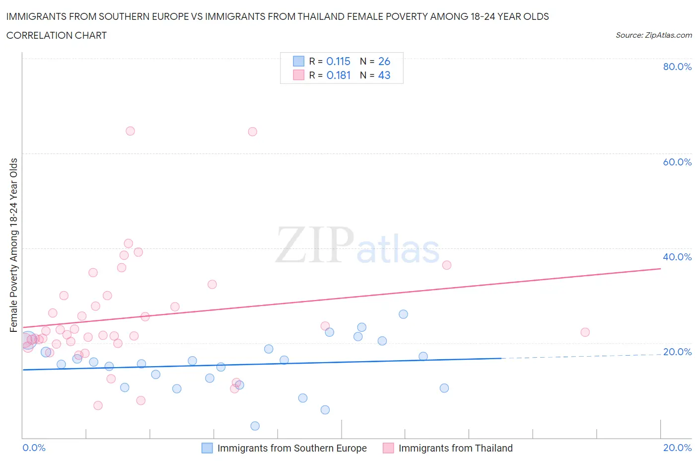 Immigrants from Southern Europe vs Immigrants from Thailand Female Poverty Among 18-24 Year Olds